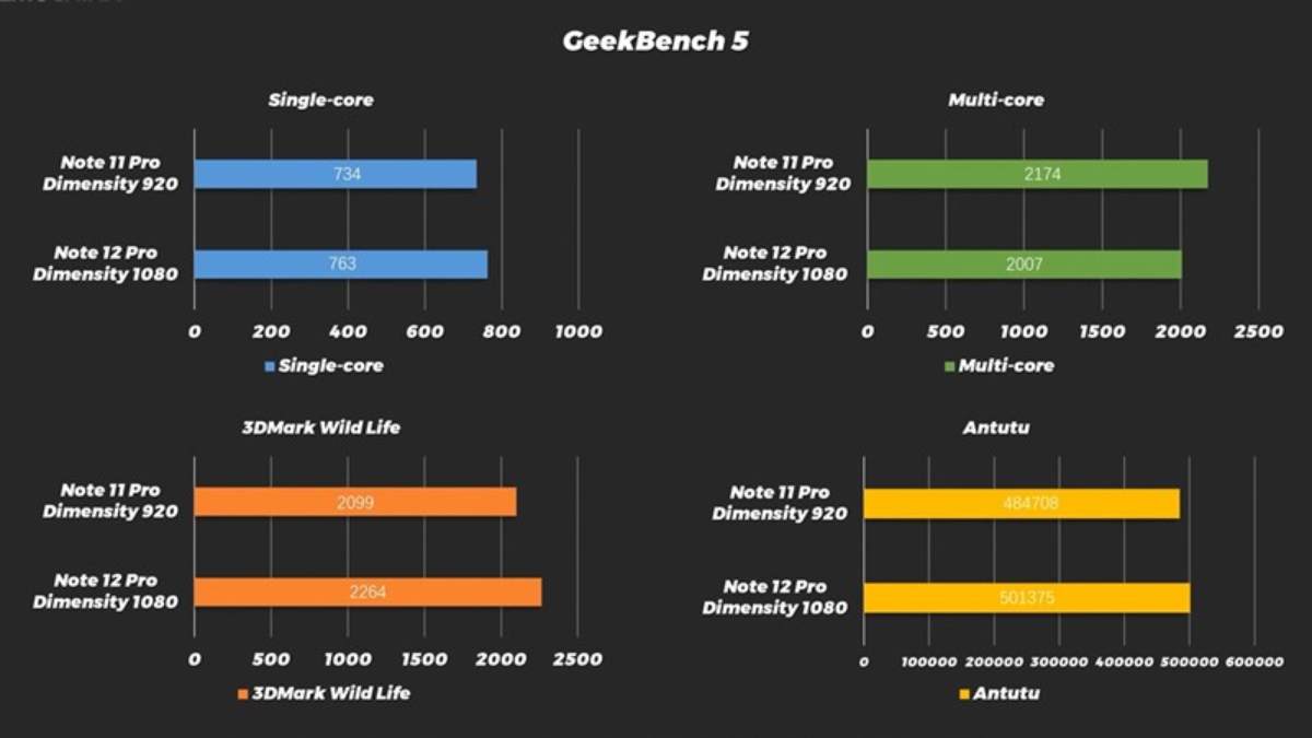 Đánh giá điểm cấu hình Redmi Note 12 Pro